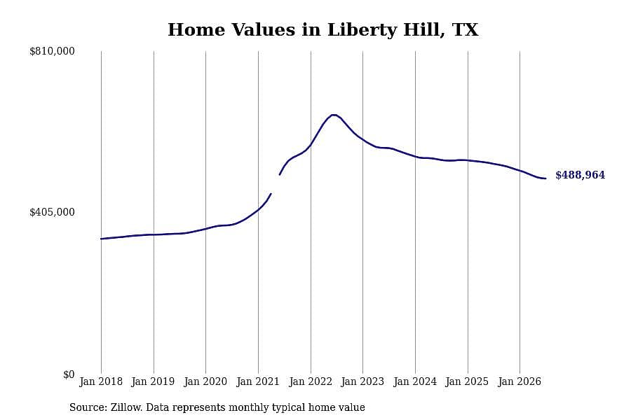 #17. Liberty Hill, TX