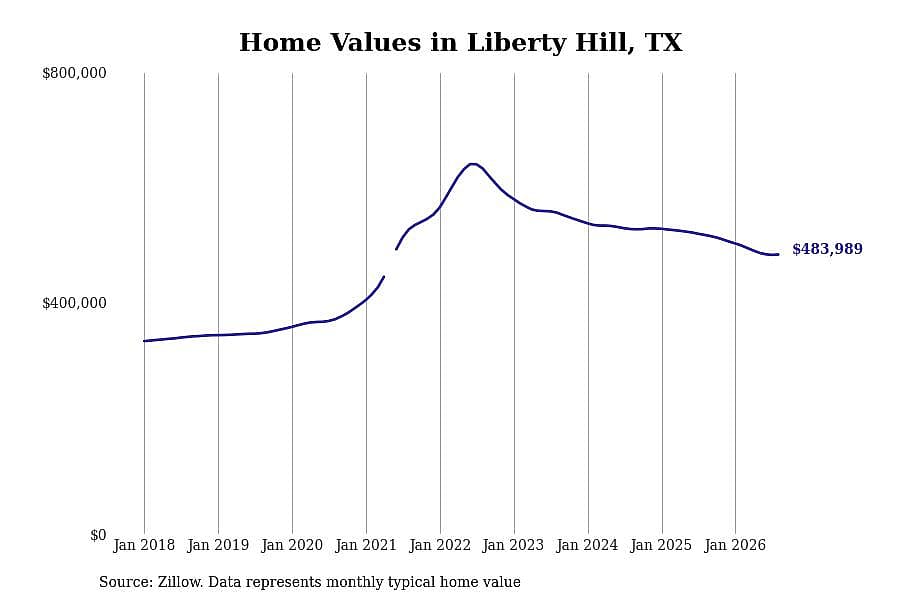 #17. Liberty Hill, TX