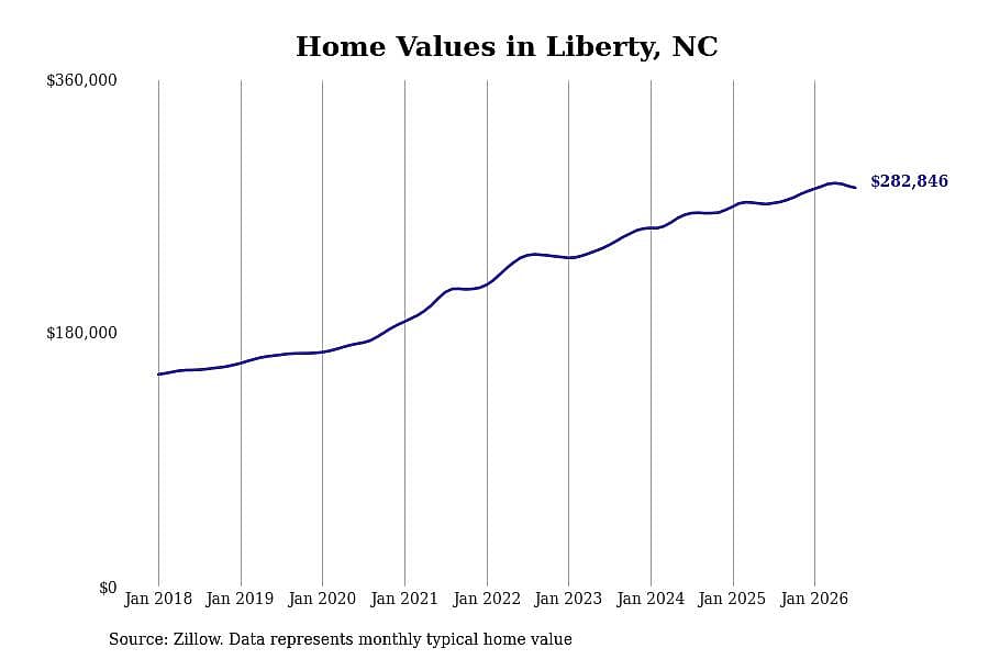 #13. Liberty, NC