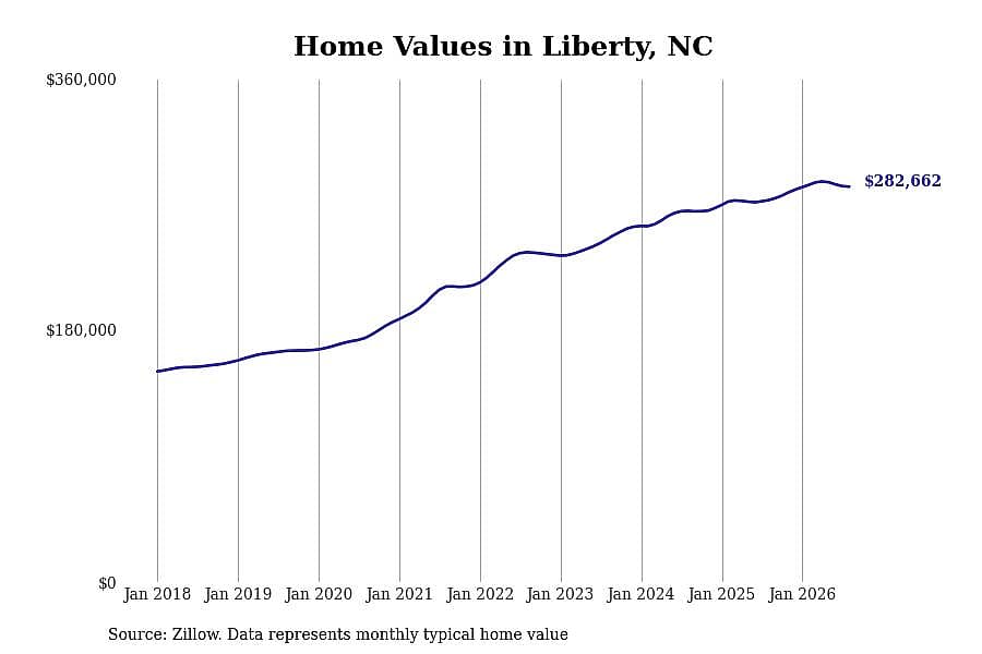 #9. Liberty, NC