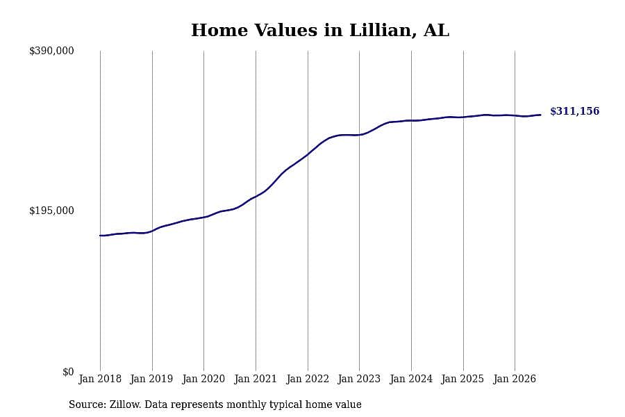 #8. Lillian, AL