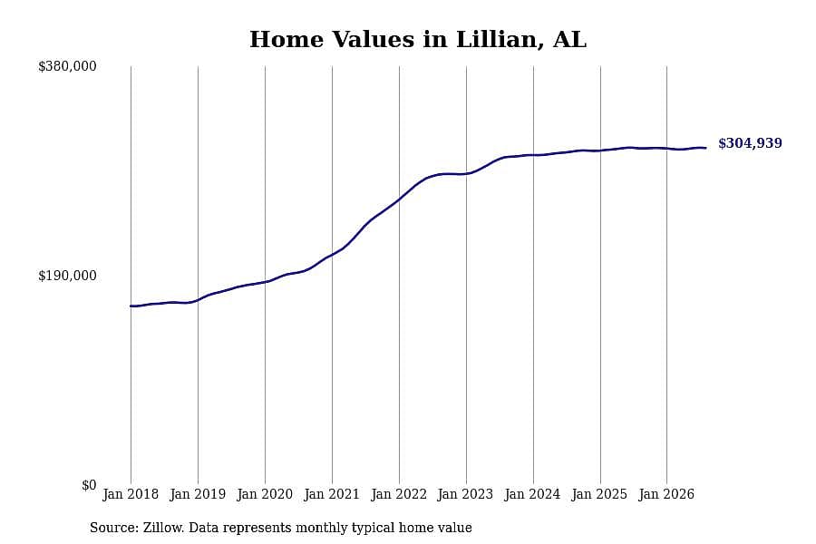 #10. Lillian, AL