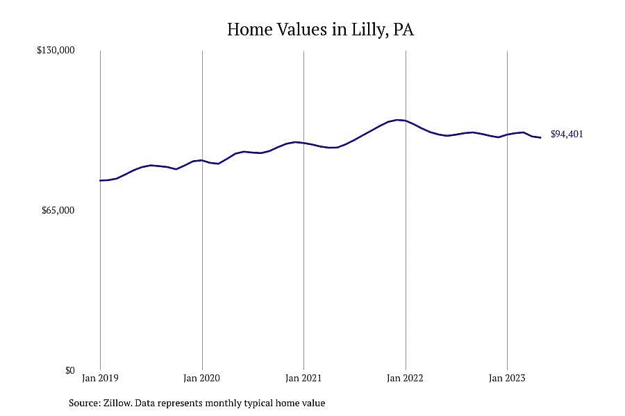 #8. Lilly, PA