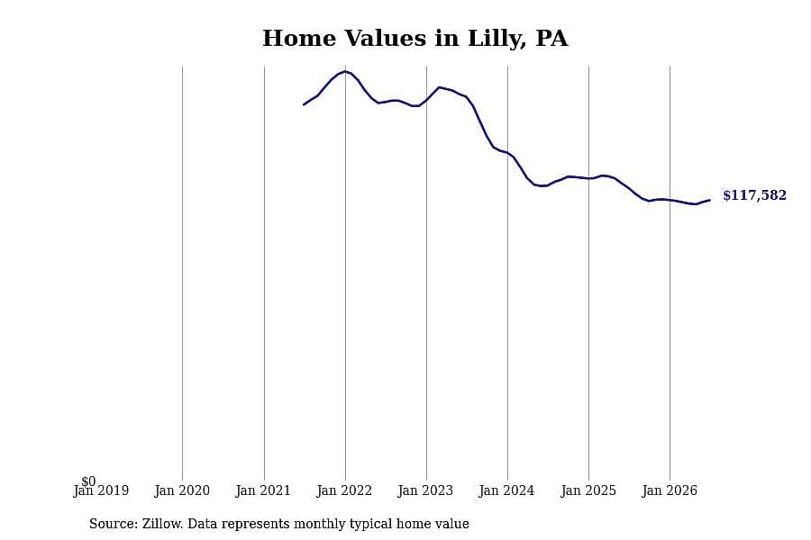 #6. Lilly, PA