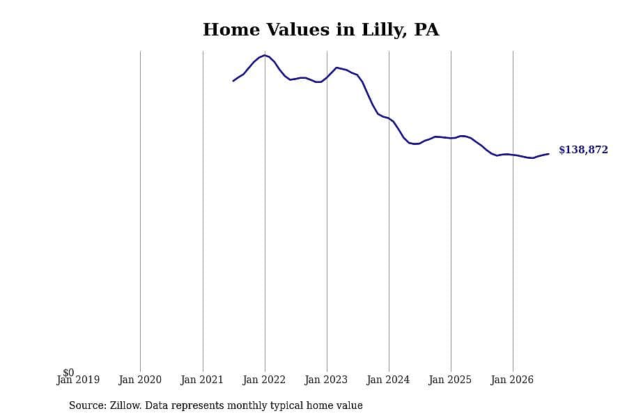 #6. Lilly, PA