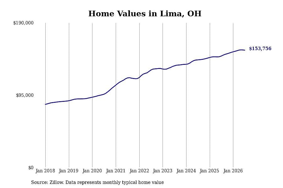 #8. Lima, OH