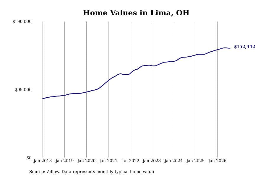 #8. Lima, OH