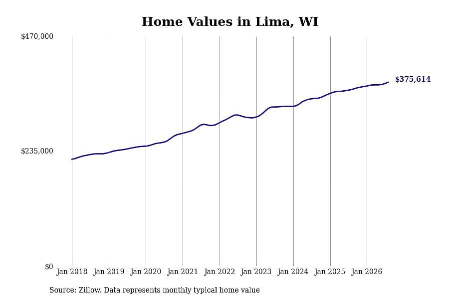 #18. Lima, WI