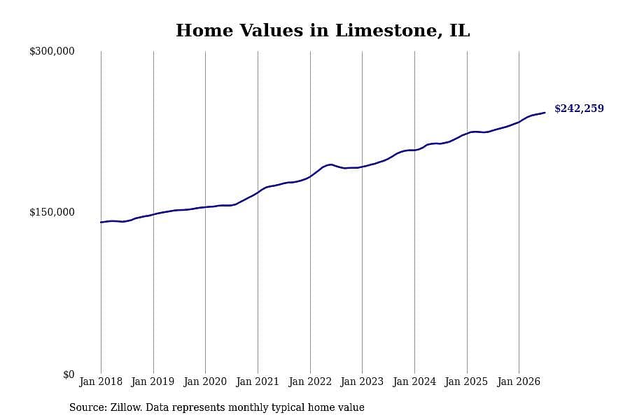 #8. Limestone, IL