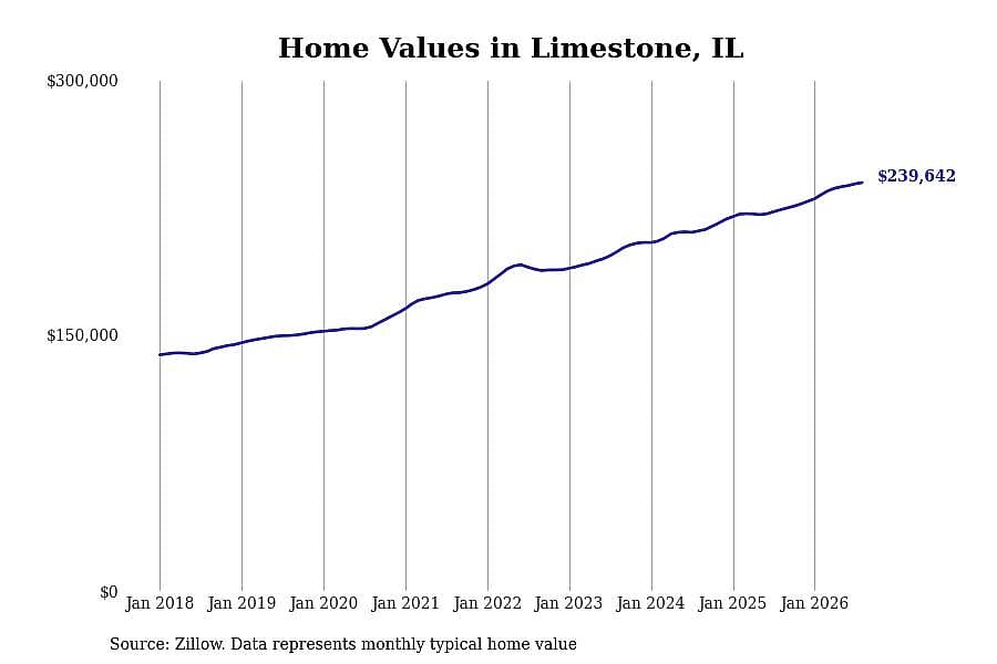 #8. Limestone, IL