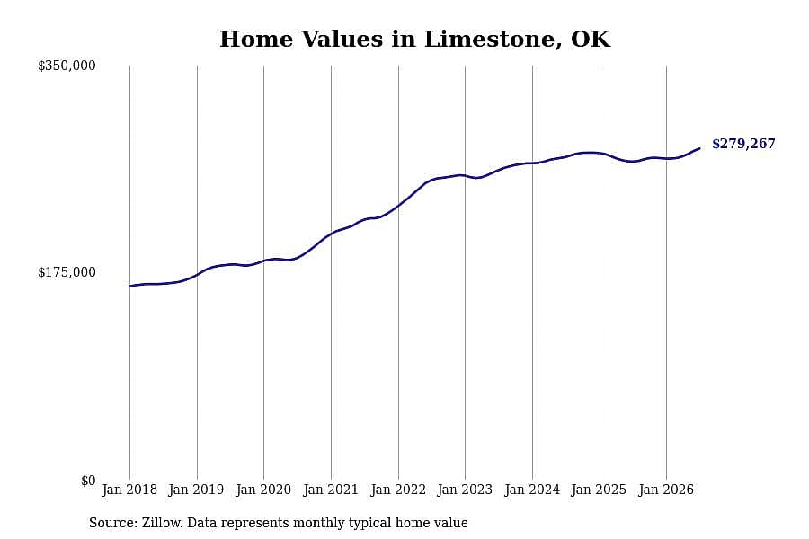 #10. Limestone, OK