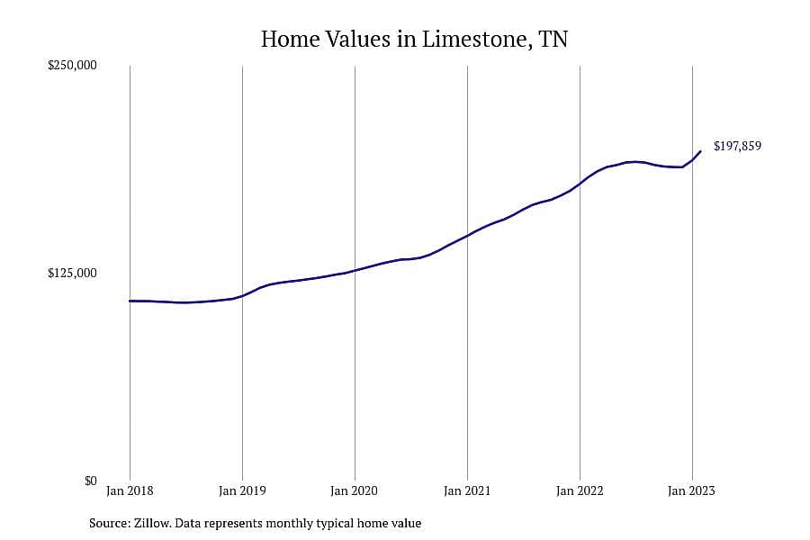 #6. Limestone, TN