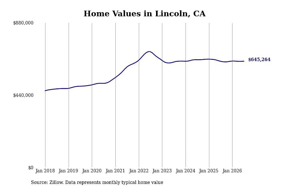 #28. Lincoln, CA