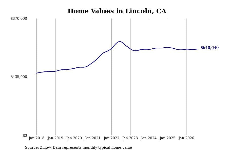 #28. Lincoln, CA