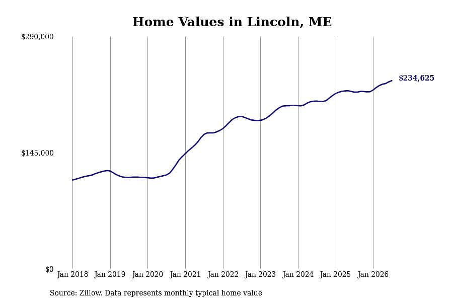 #3. Lincoln, ME