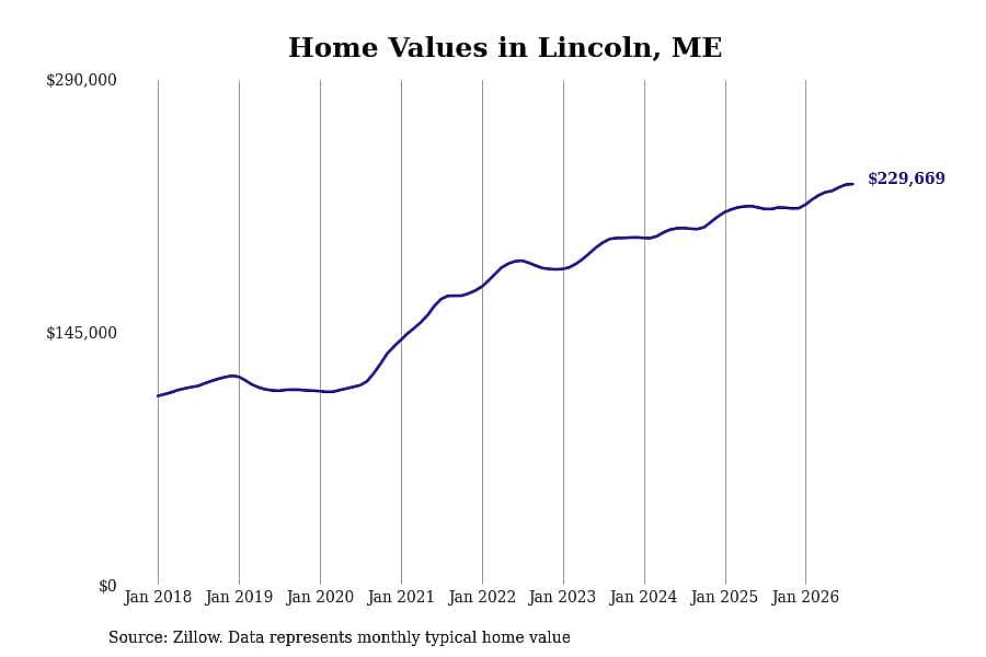 #26. Lincoln, ME