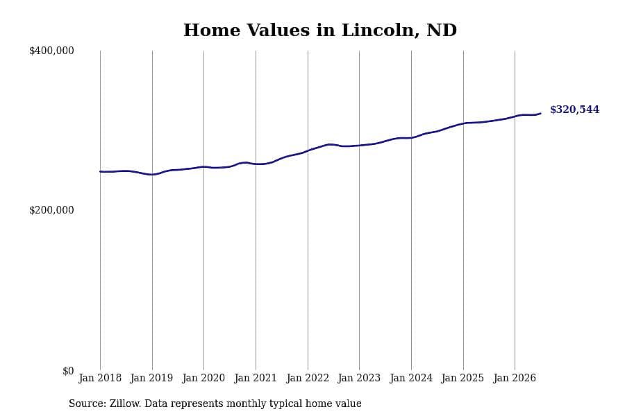 #9. Lincoln, ND