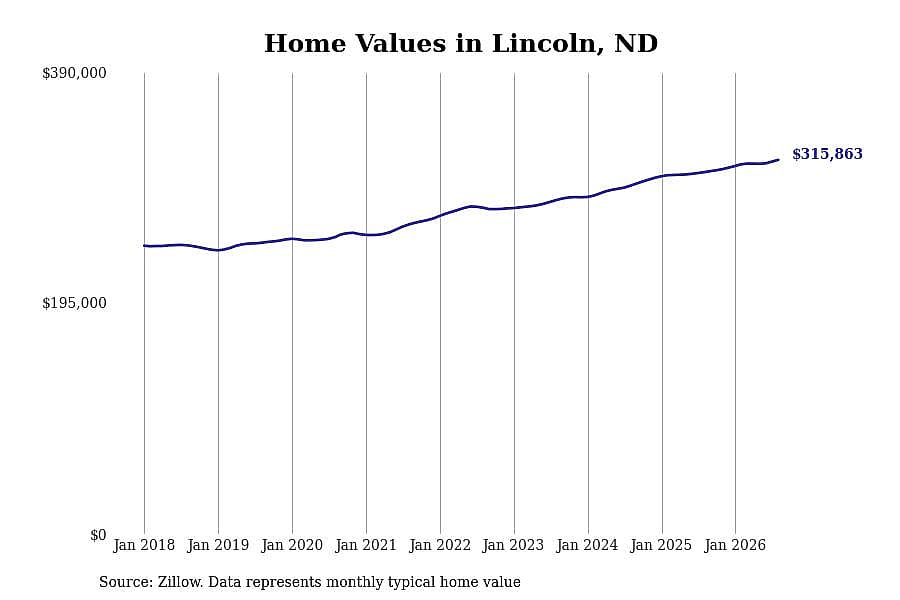 #5. Lincoln, ND