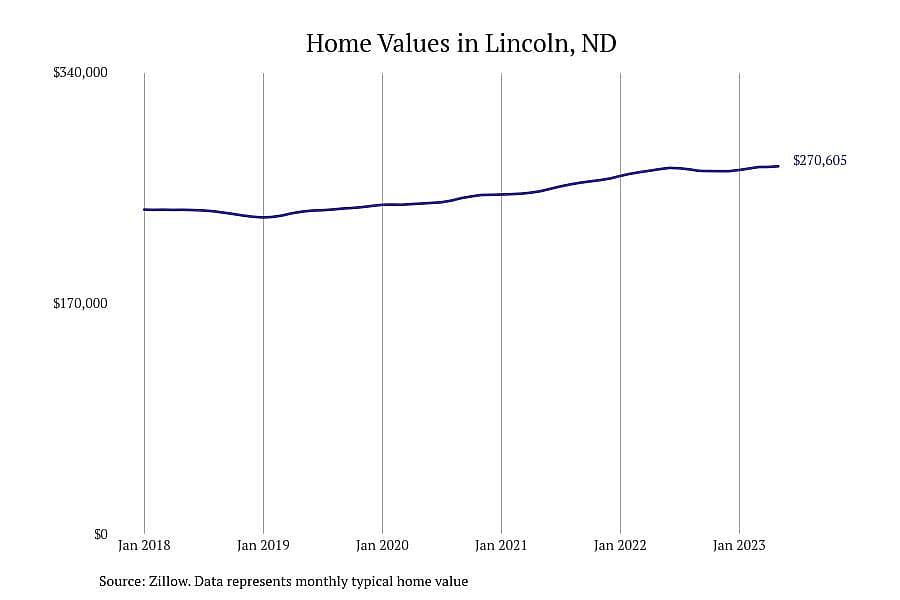 #10. Lincoln, ND
