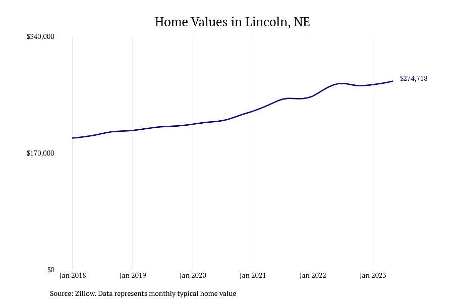 #17. Lincoln, NE