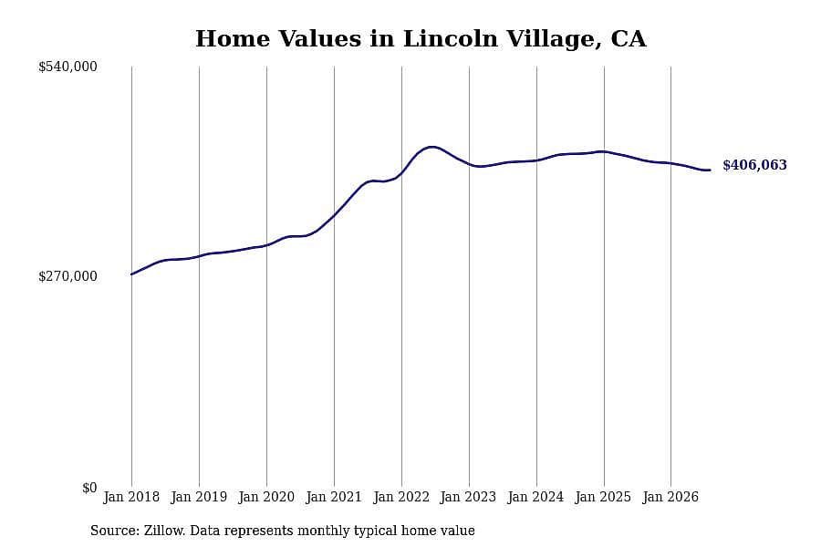 #16. Lincoln Village, CA