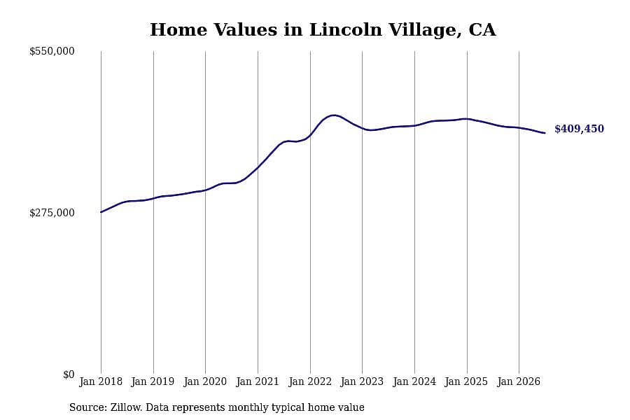 #16. Lincoln Village, CA