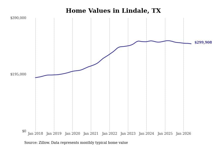 #2. Lindale, TX