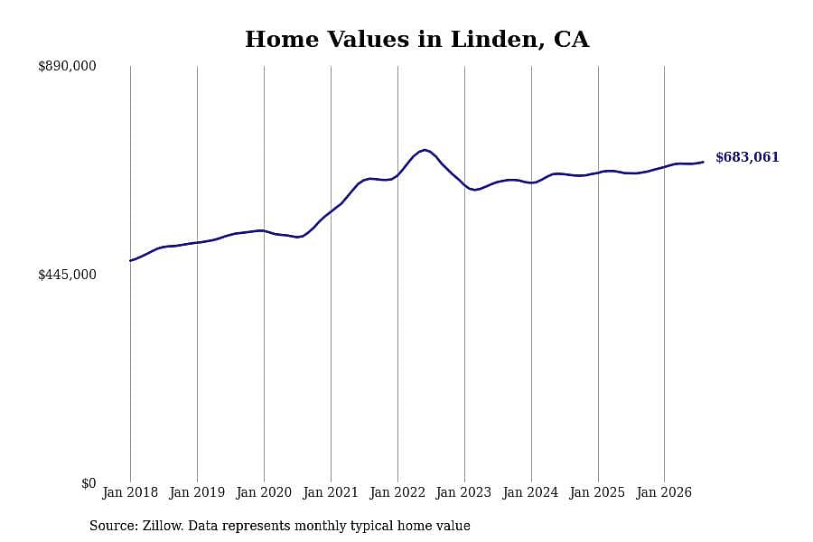 #3. Linden, CA