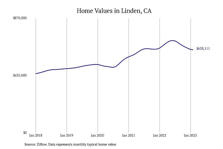 #5. Linden, CA