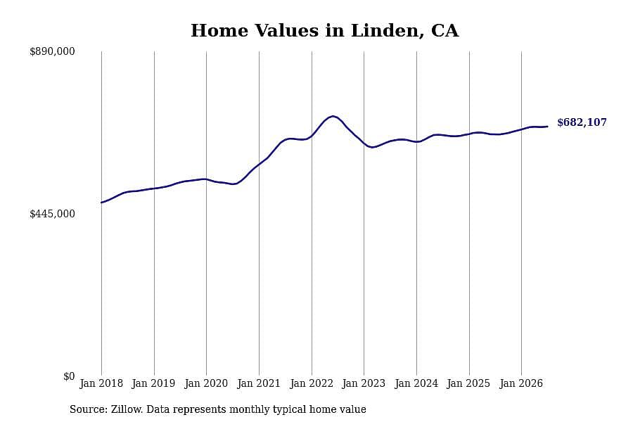 #3. Linden, CA