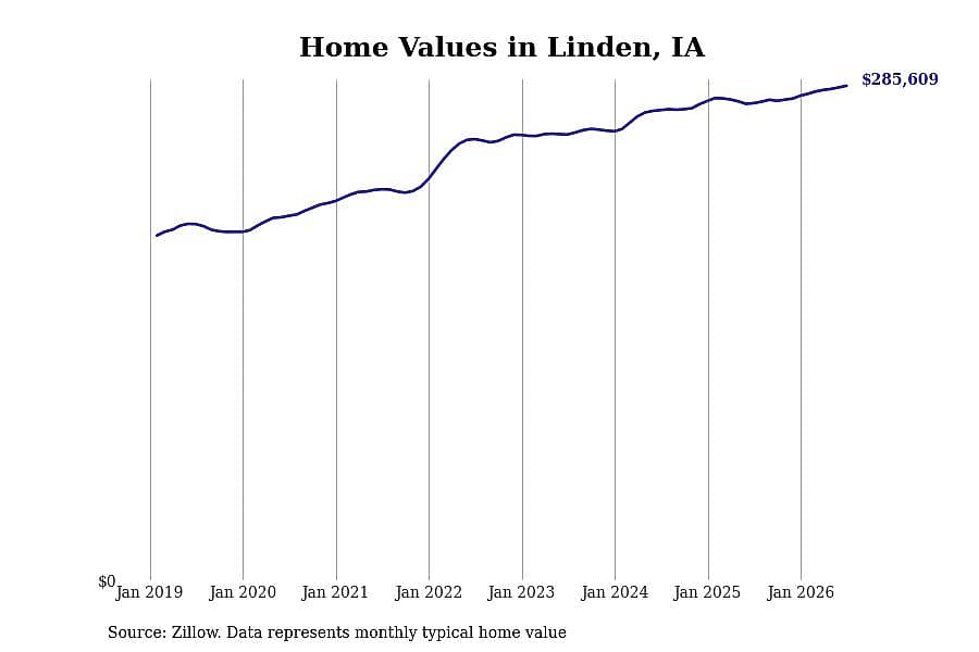 #27. Linden, IA
