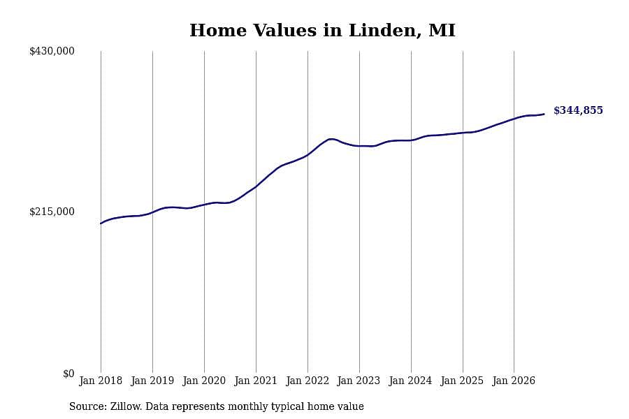#4. Linden, MI