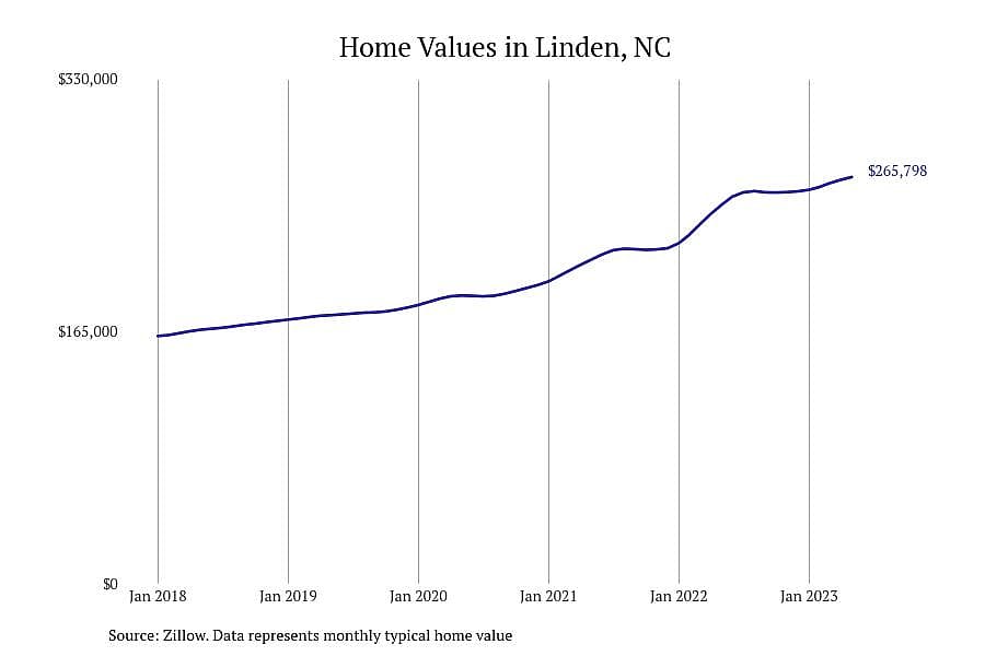#10. Linden, NC