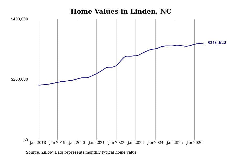 #4. Linden, NC