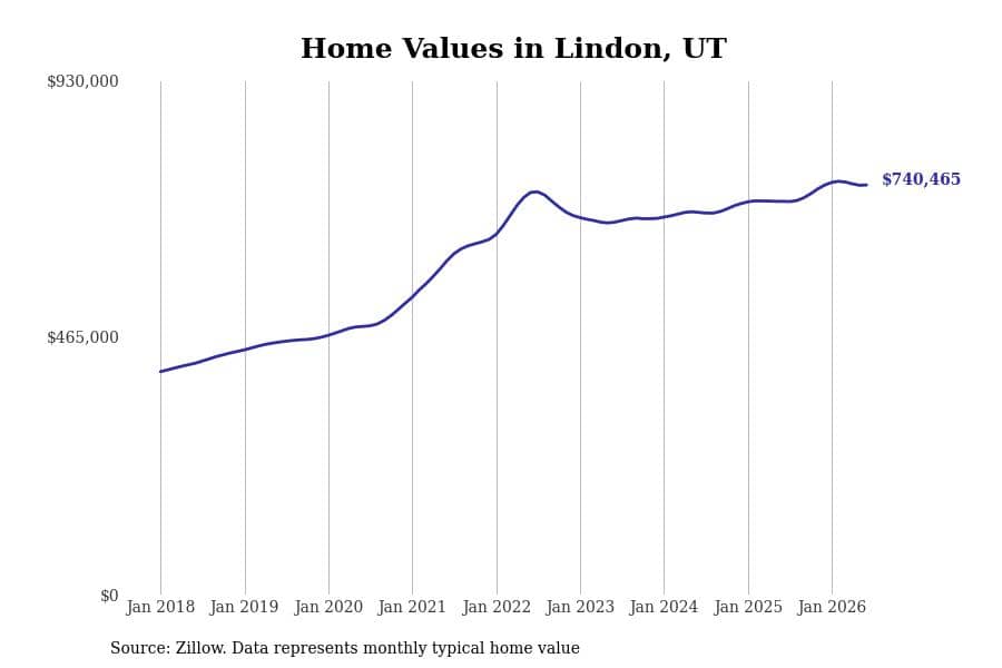 #6. Lindon, UT