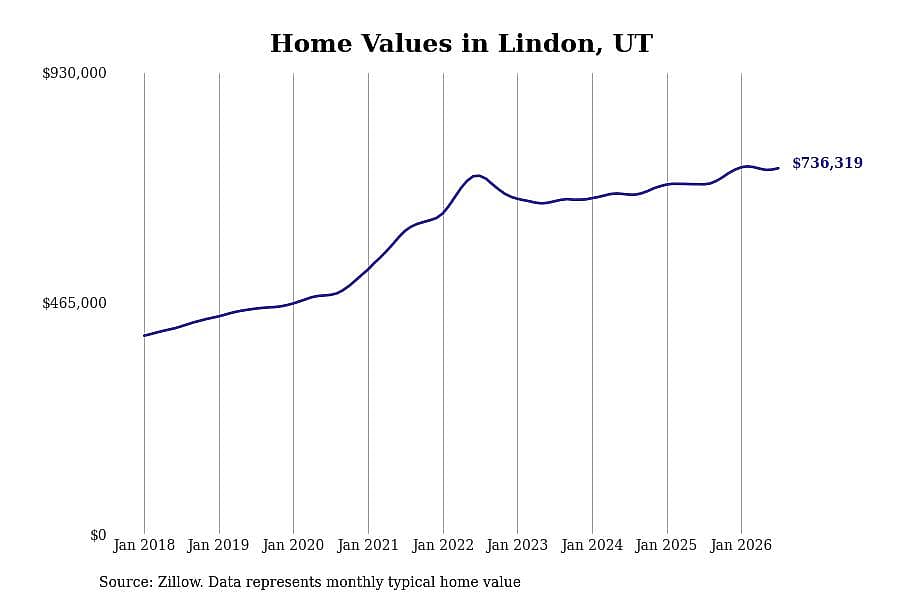 #6. Lindon, UT