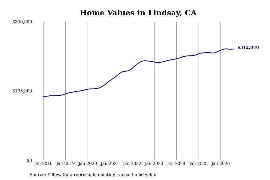 #13. Lindsay, CA