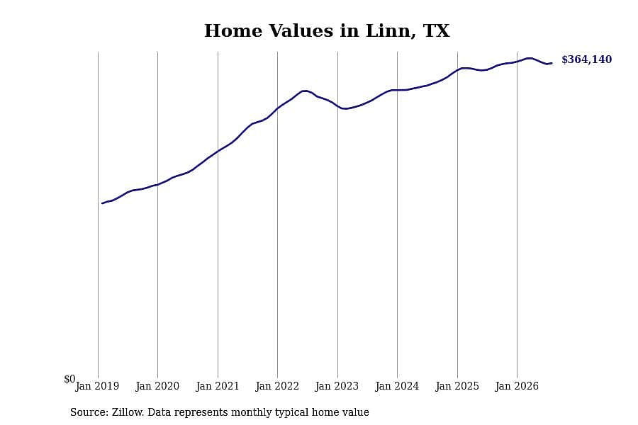#1. Linn, TX