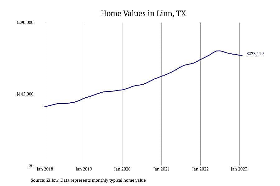 #3. Linn, TX