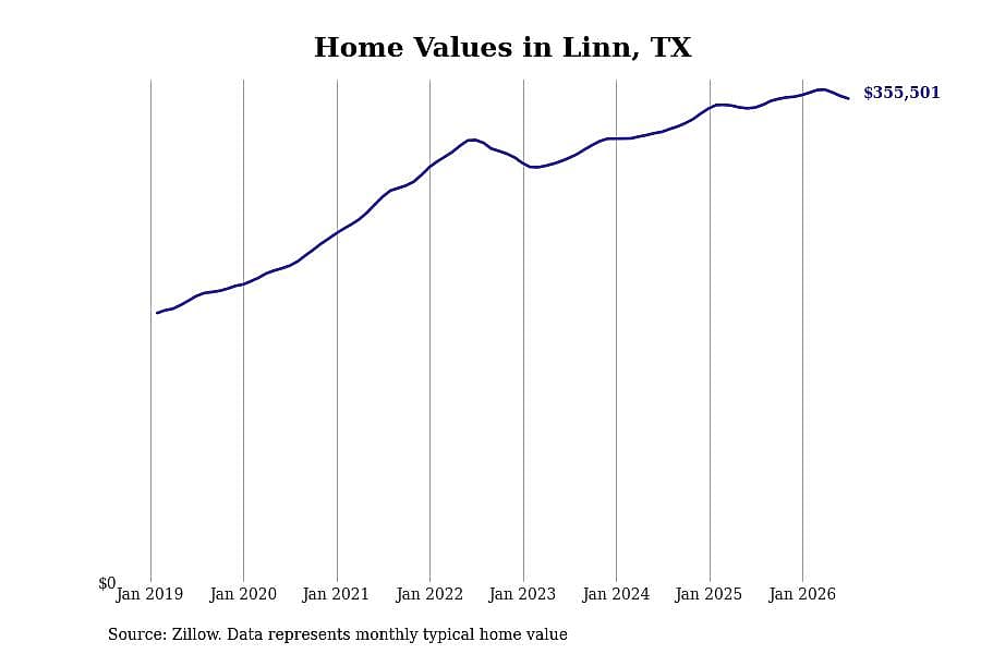 #2. Linn, TX