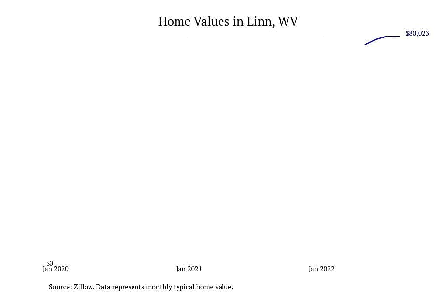 #4. Linn, WV