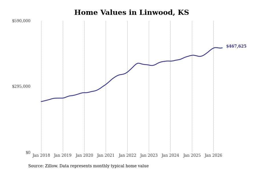 #17. Linwood, KS