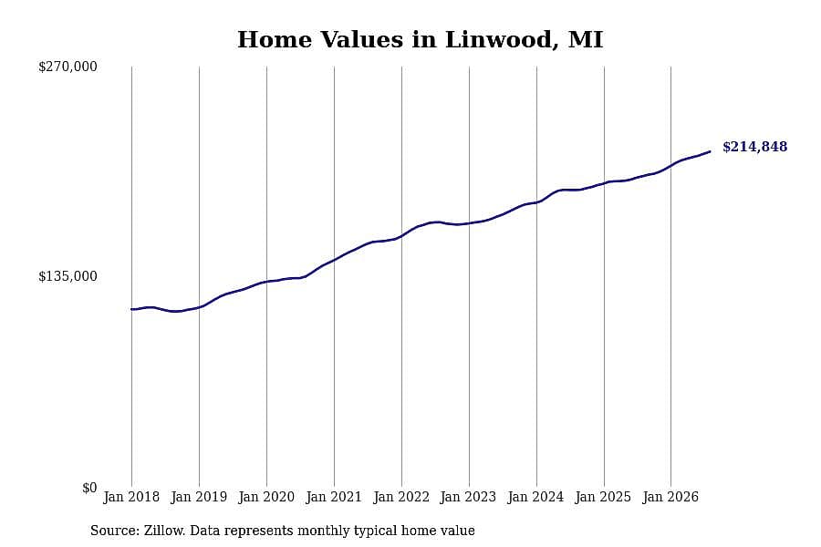 #4. Linwood, MI
