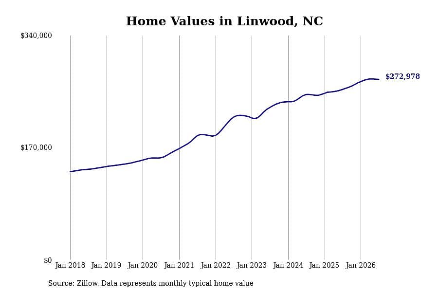#10. Linwood, NC