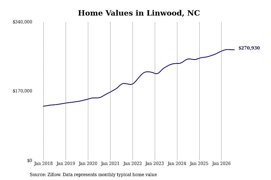 #13. Linwood, NC