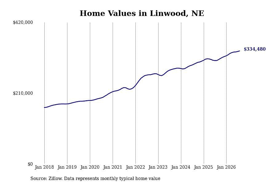 #30. Linwood, NE