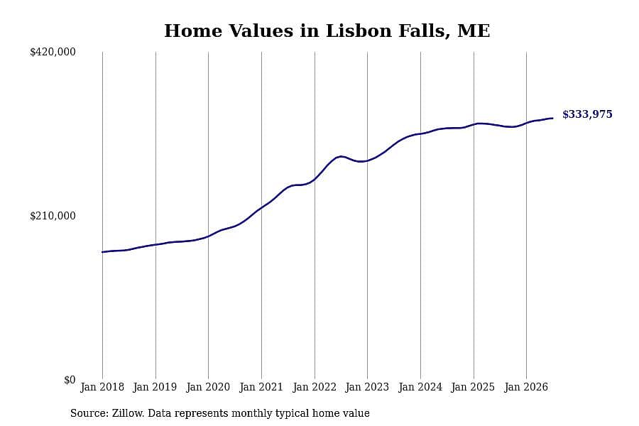 #10. Lisbon Falls, ME