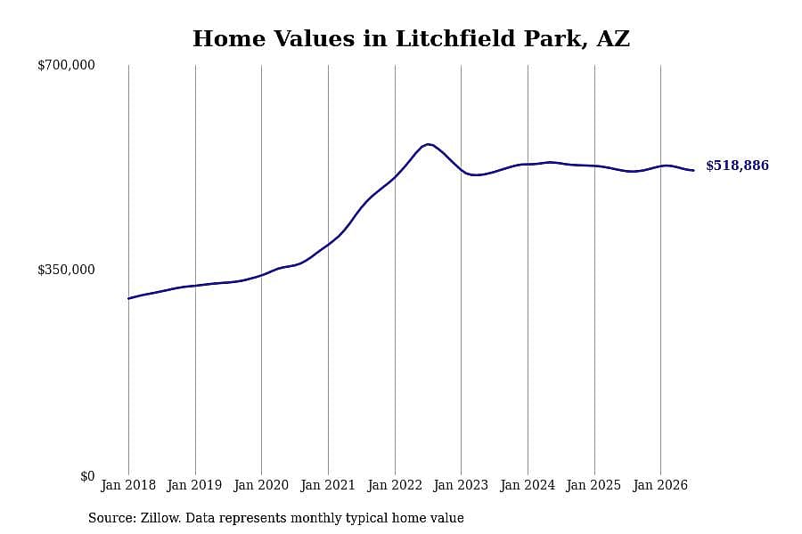 #27. Litchfield Park