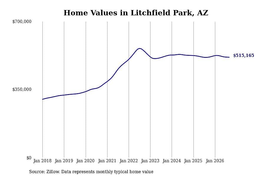 #26. Litchfield Park