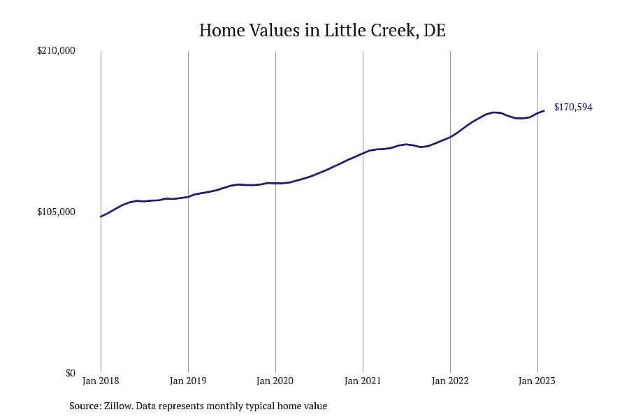 #18. Little Creek, DE
